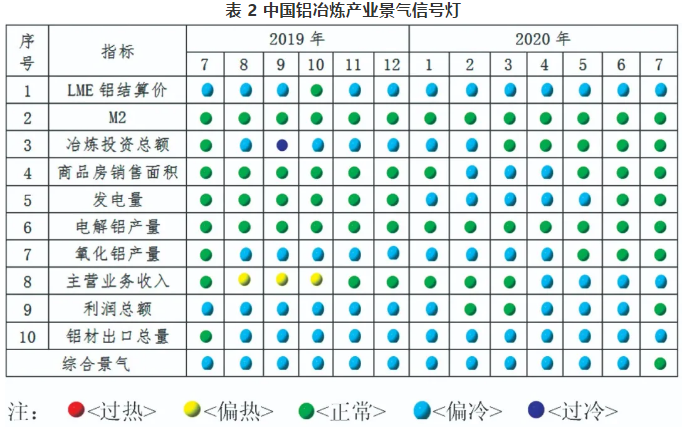 鋁冶煉行業(yè)整體實現(xiàn)盈利 內(nèi)循環(huán)將拉動鋁消費