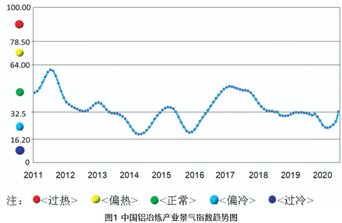 鋁冶煉行業(yè)整體實現(xiàn)盈利 內(nèi)循環(huán)將拉動鋁消費