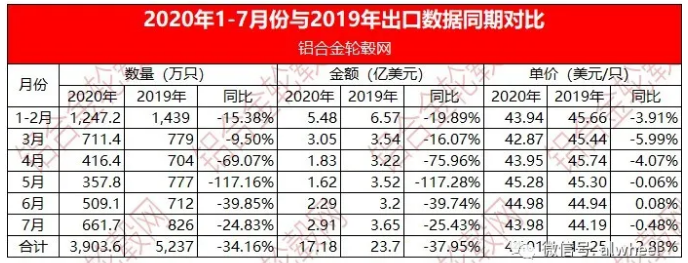 2020年1-7月份中國大陸鋁合金車輪出口情況簡析