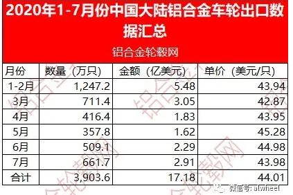 2020年1-7月份中國大陸鋁合金車輪出口情況簡析