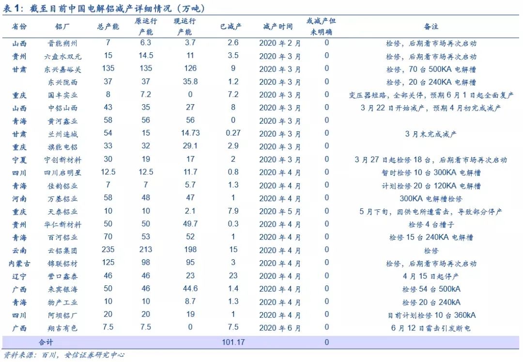 2020年中国电解铝减产、复产、新投产能等详细统计
