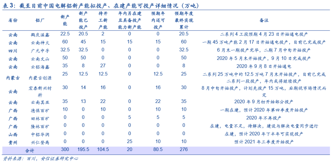 2020年中国电解铝减产、复产、新投产能等详细统计