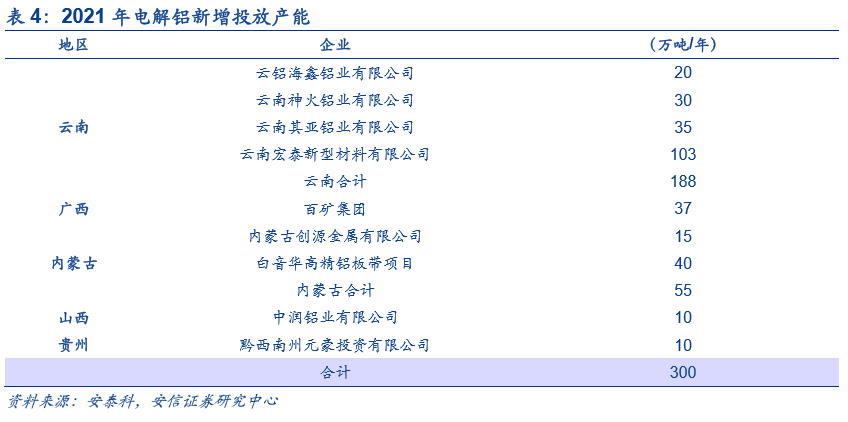 2020年中国电解铝减产、复产、新投产能等详细统计
