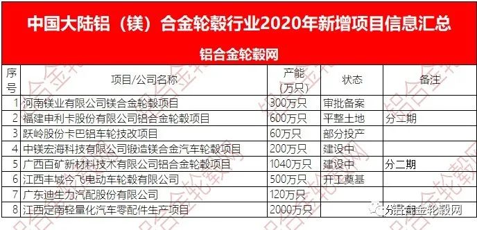 回顾2020 新冠疫情下中国大陆铝合金轮毂项目投资热持续降温 理性继续回归