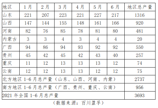21年上半年氧化铝地区供应结构分析与后市展望 世铝网 21年上半年氧化铝地区供应结构分析与后市展望 世铝网