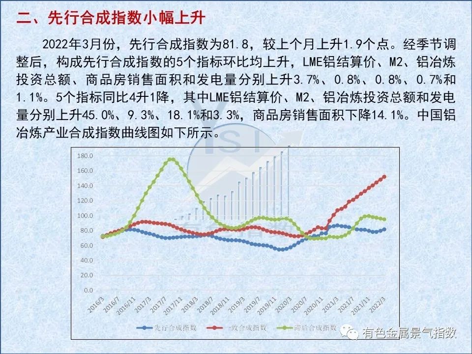 中国铝冶炼产业月度景气指数报告（2022年3月）