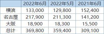丸紅：日本三大港口6月底鋁庫存環比增加2.9%