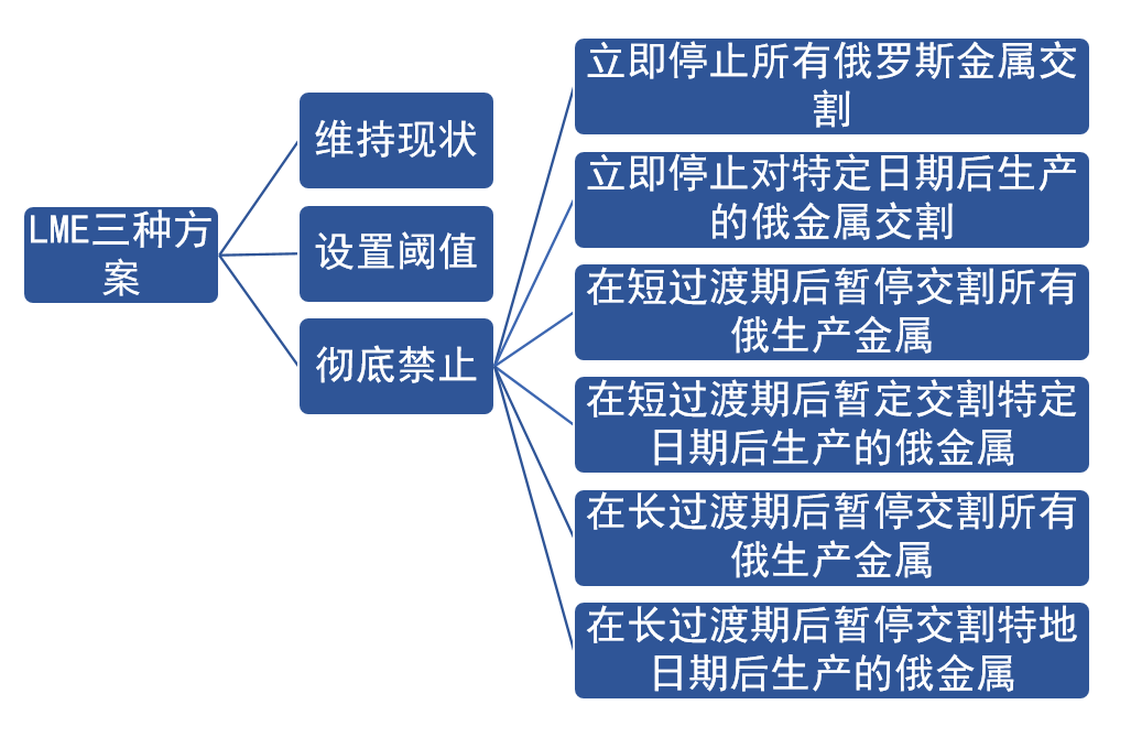 LME制裁影响及欧洲电解铝生产情况