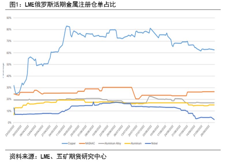 LME制裁影响及欧洲电解铝生产情况