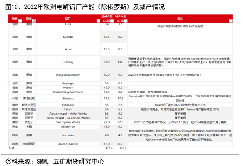 LME制裁影响及欧洲电解铝生产情况