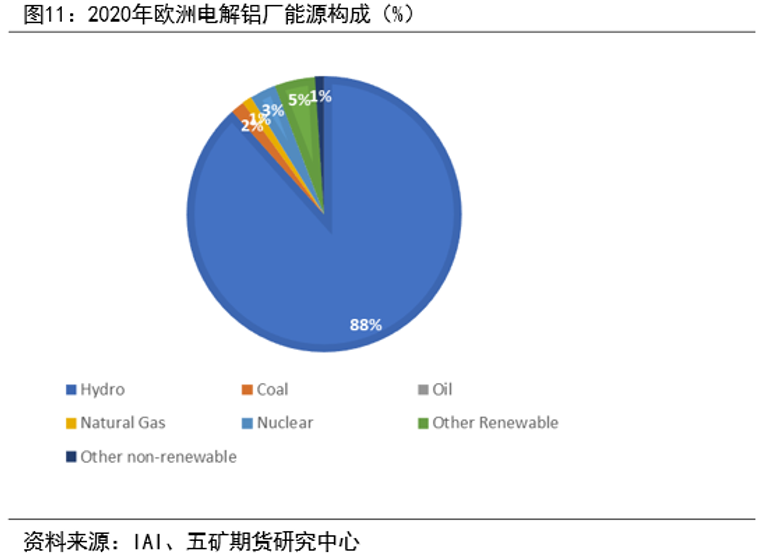 LME制裁影响及欧洲电解铝生产情况