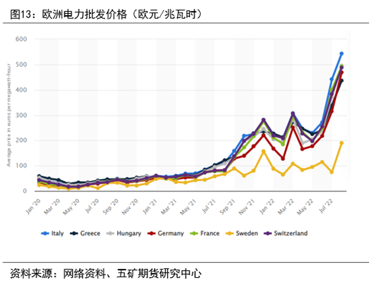 LME制裁影响及欧洲电解铝生产情况