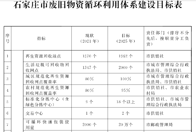 石家庄市印发废旧物资循环利用体系示范城市建设实施方案（2022—2025年）