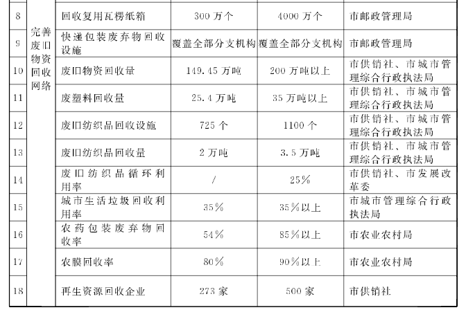 石家庄市印发废旧物资循环利用体系示范城市建设实施方案（2022—2025年）