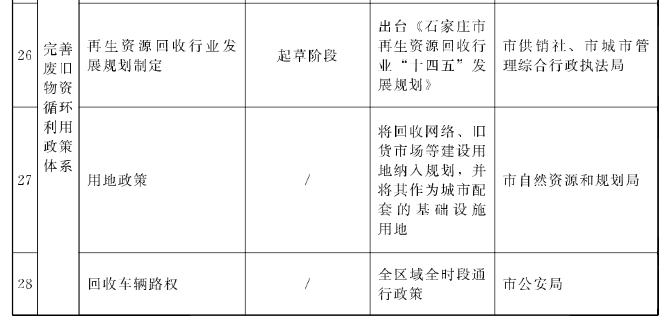 石家庄市印发废旧物资循环利用体系示范城市建设实施方案（2022—2025年）