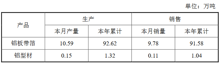 明泰铝业：9月铝板带箔销售9.78万吨