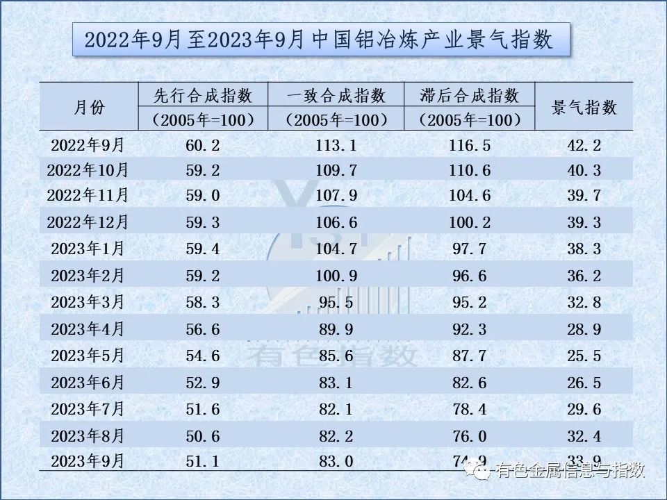 中国铝冶炼产业月度景气指数报告（2023年9月）