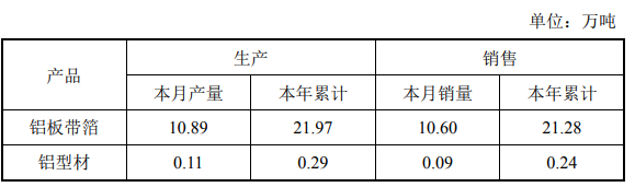 明泰铝业：2月铝板带箔销量10.60万吨