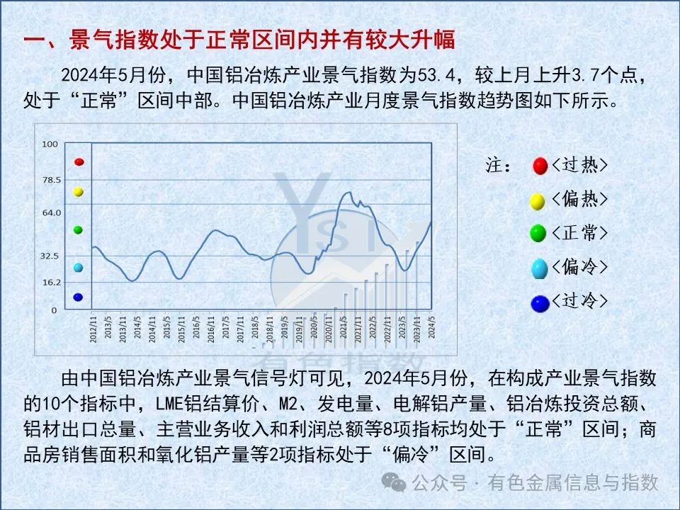中国铝冶炼产业月度景气指数报告（2024年5月）