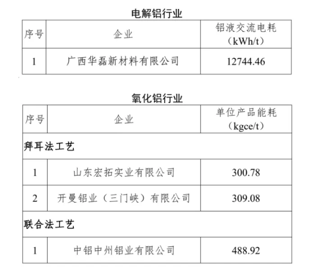 四家铝企业入选2023年度重点行业能效“领跑者”企业名单