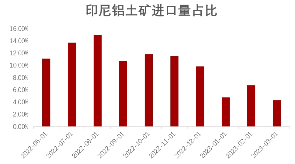 三連重挫之后，氧化鋁何去何從？