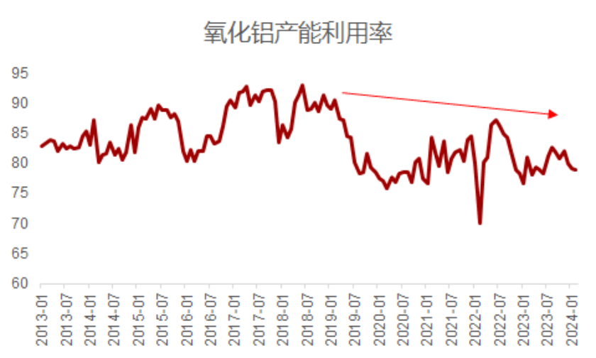 三連重挫之后，氧化鋁何去何從？