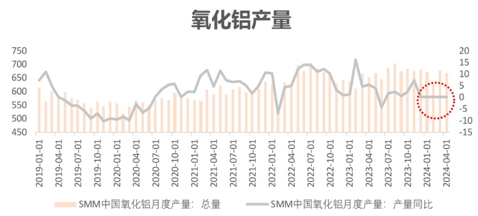 三连重挫之后，氧化铝何去何从？