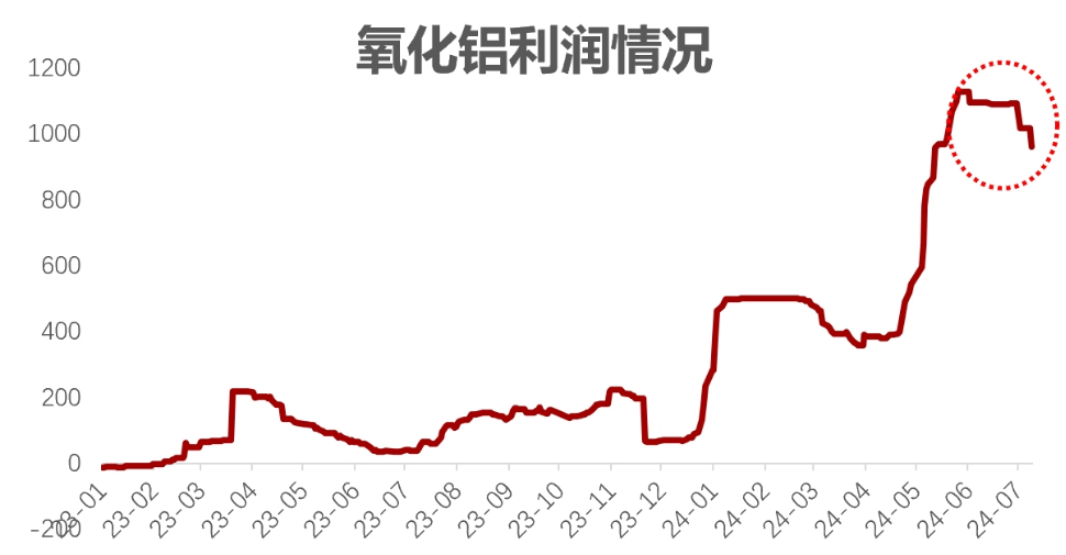 三连重挫之后，氧化铝何去何从？