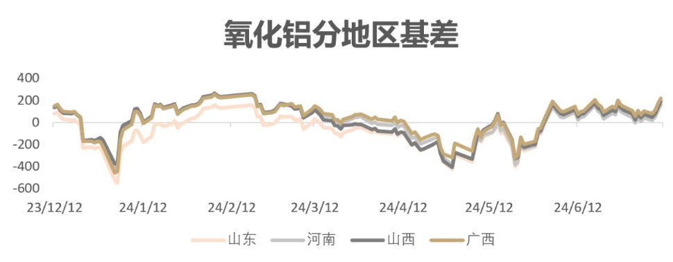 三連重挫之后，氧化鋁何去何從？