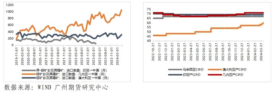 印尼铝土矿出口禁令松开对氧化铝及沪铝价格影响几何？