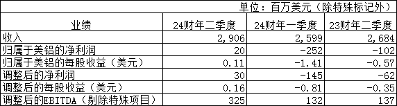 美铝24财年二季度净利润达2000万美元