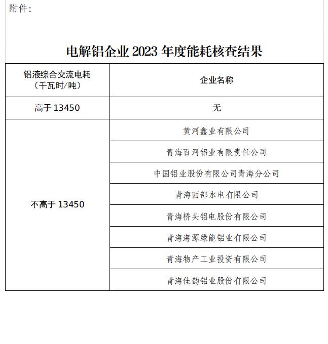 青海省电解铝企业2023年度生产能耗核查结果公示