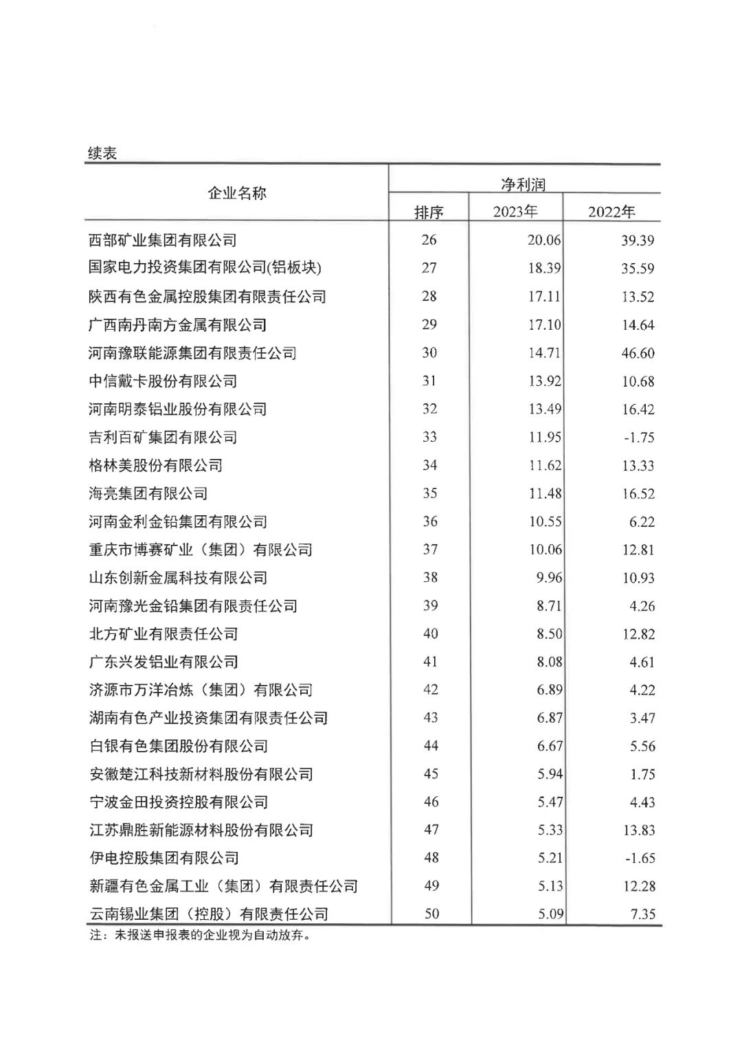 2023年有色金属企业营业收入50强名单公布