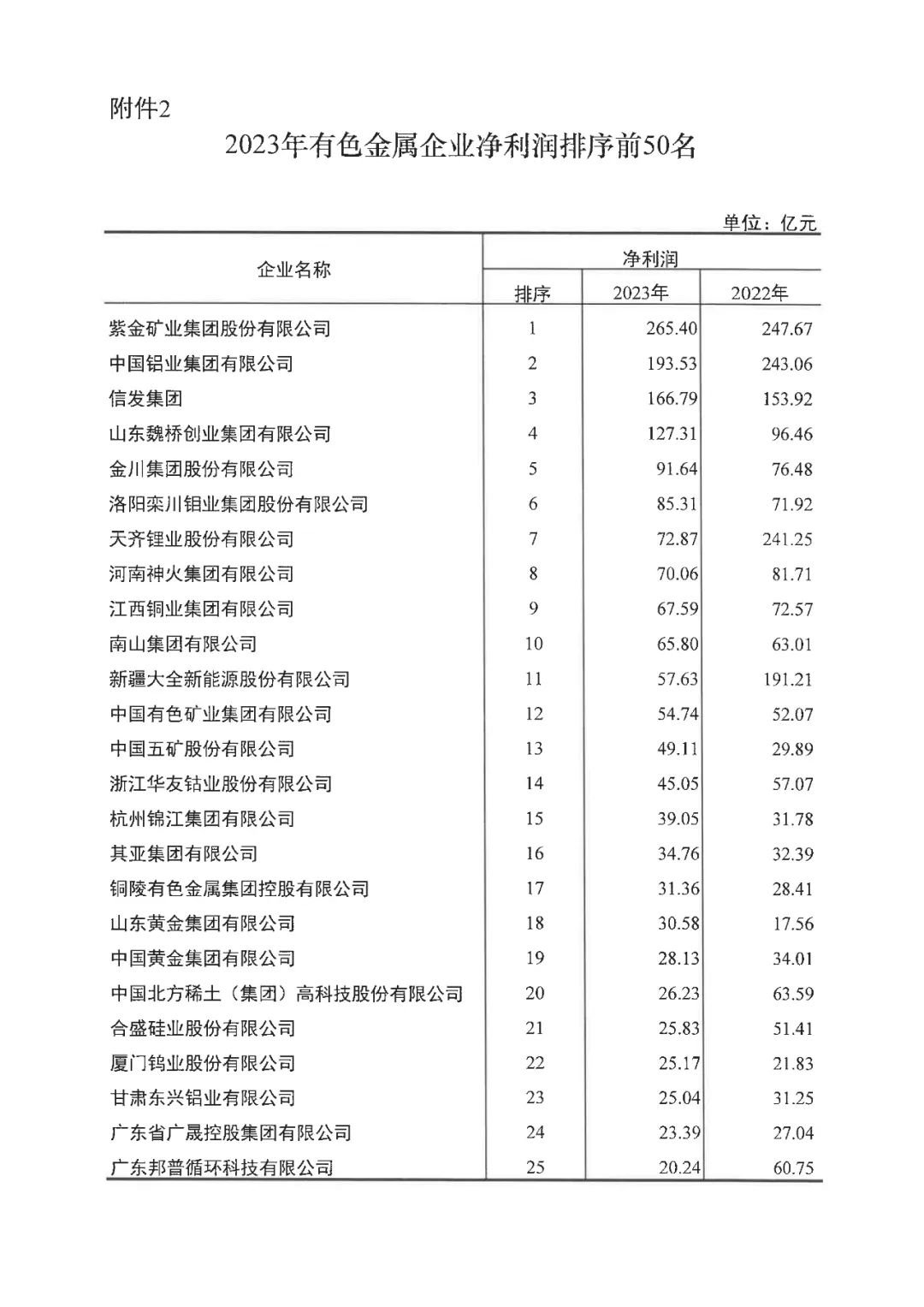 2023年有色金属企业营业收入50强名单公布