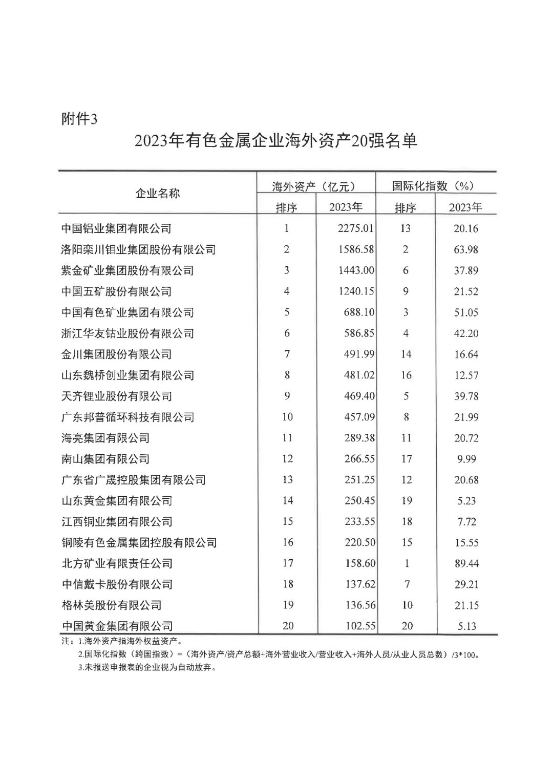 2023年有色金属企业营业收入50强名单公布