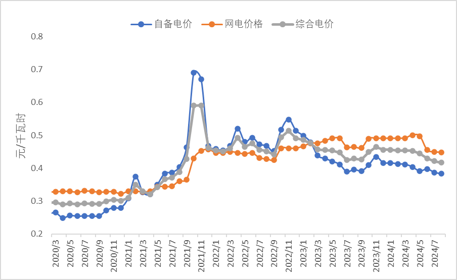 铝价下跌，8月份电解铝行业亏损面扩大至8%