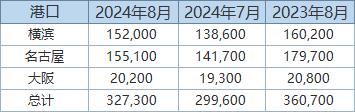 丸红：日本8月底三大港口铝库存环比增长9.2%