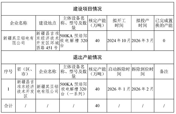 新疆其亚铝电40万吨电解铝建设项目产能置换方案公示