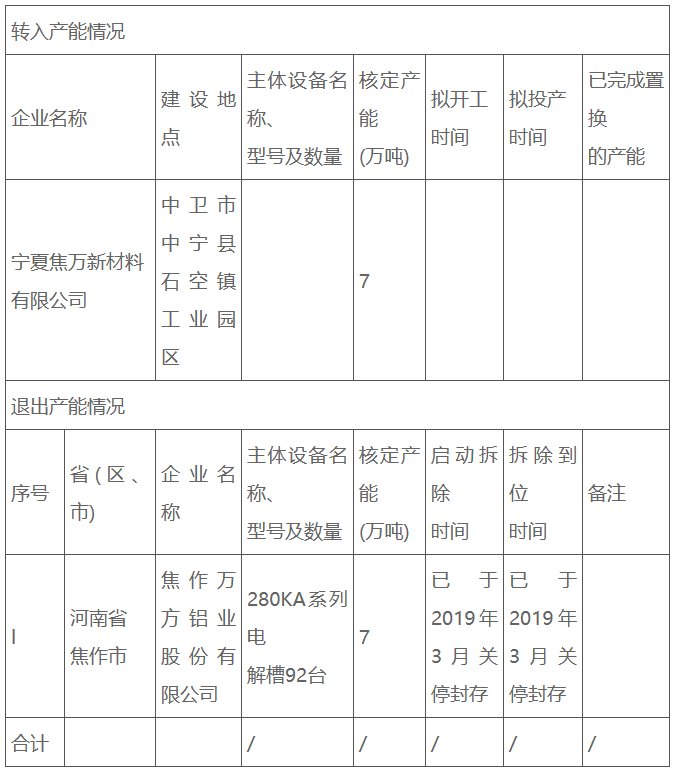 河南焦作万方铝业与宁夏焦万新材料7万吨电解铝产能指标置换方案公布