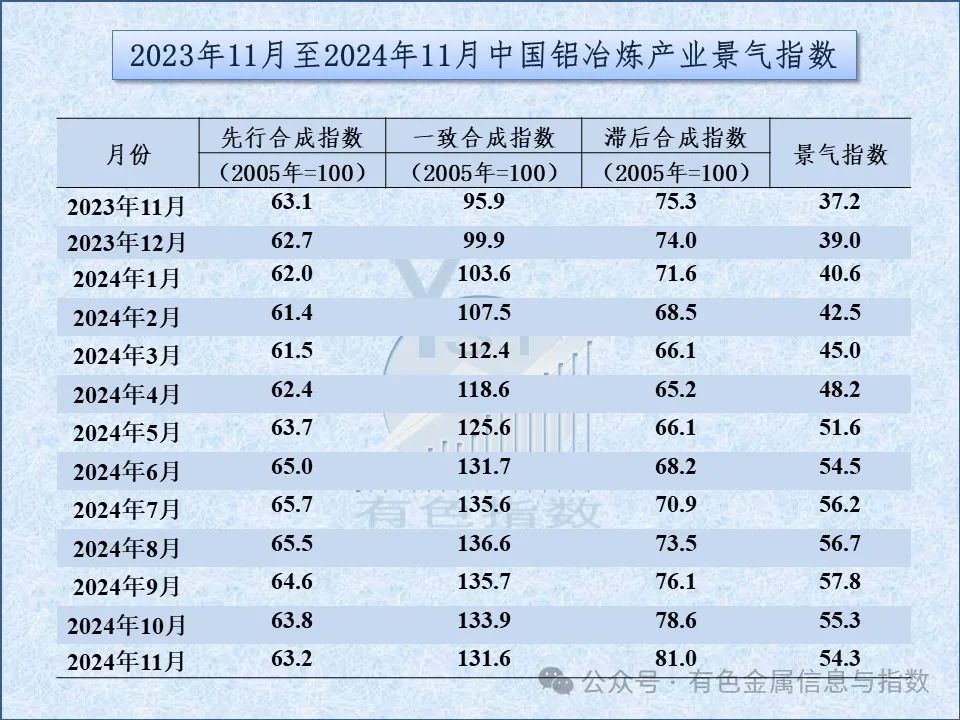 中国铝冶炼产业月度景气指数报告（2024年11月）