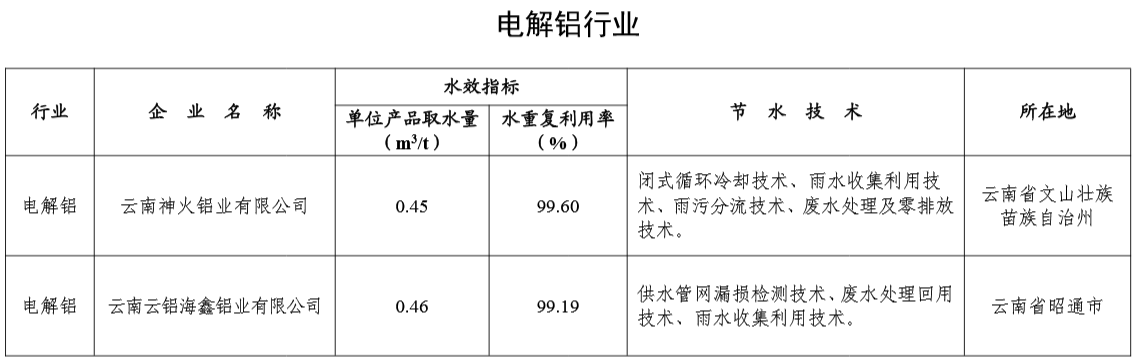 3家铝企入选2024年重点用水企业、园区水效领跑者名单