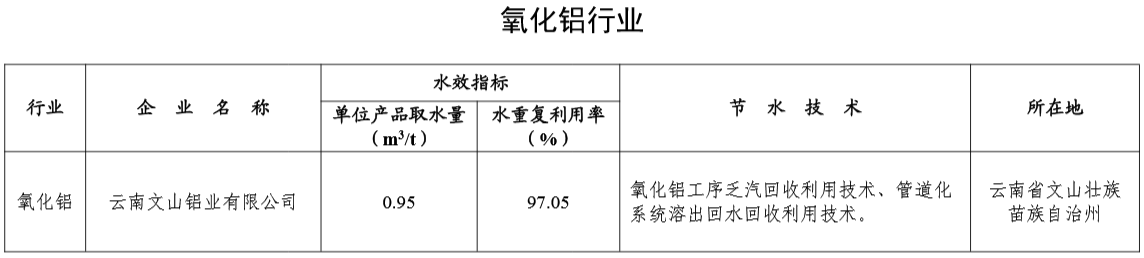 3家铝企入选2024年重点用水企业、园区水效领跑者名单