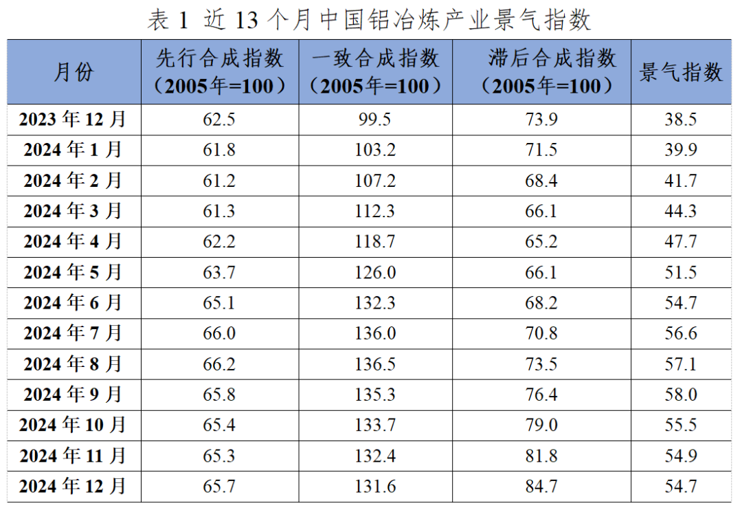 2024年12月中國鋁冶煉產(chǎn)業(yè)運行態(tài)勢分析