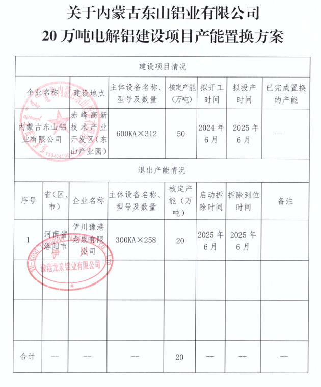 关于内蒙古东山铝业有限公司20万吨电解铝建设项目产能置换方案的公告