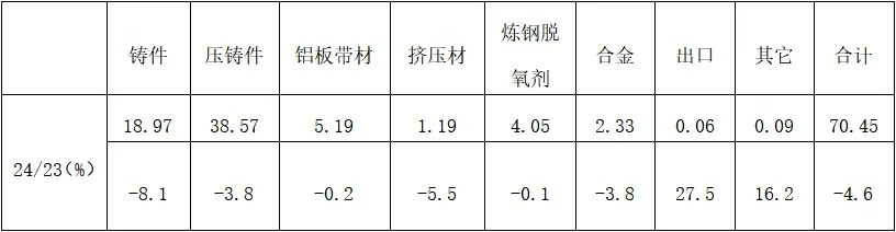2024年日本铝产品产量与发货量整体下降