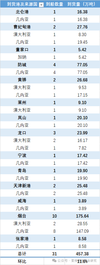 中国各主要港口铝土矿到货量统计（2025.05.16-2025.05.22）