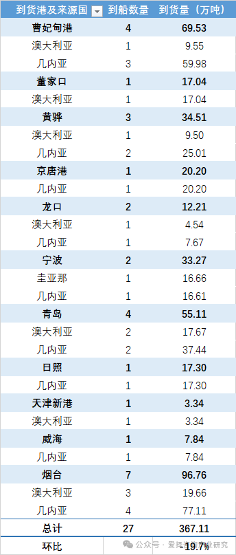 中国各主要港口铝土矿到货量统计（2025.05.23-2025.05.29）