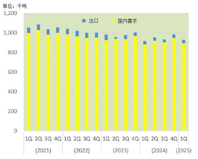 2025年一季度日本铝需求量同比增长1.4%