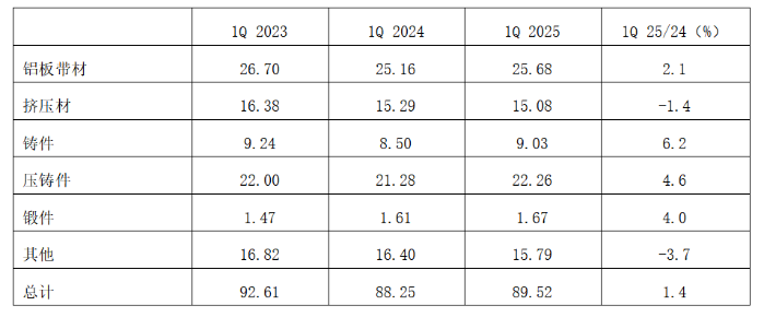 2025年一季度日本铝需求量同比增长1.4%