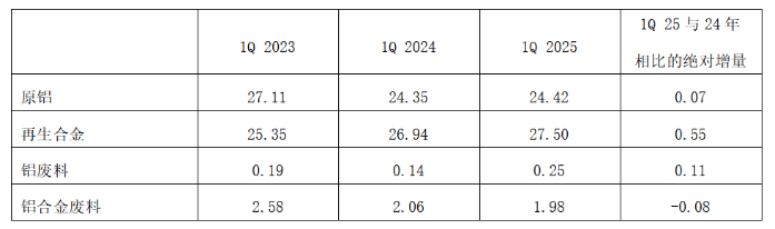 2025年一季度日本铝需求量同比增长1.4%